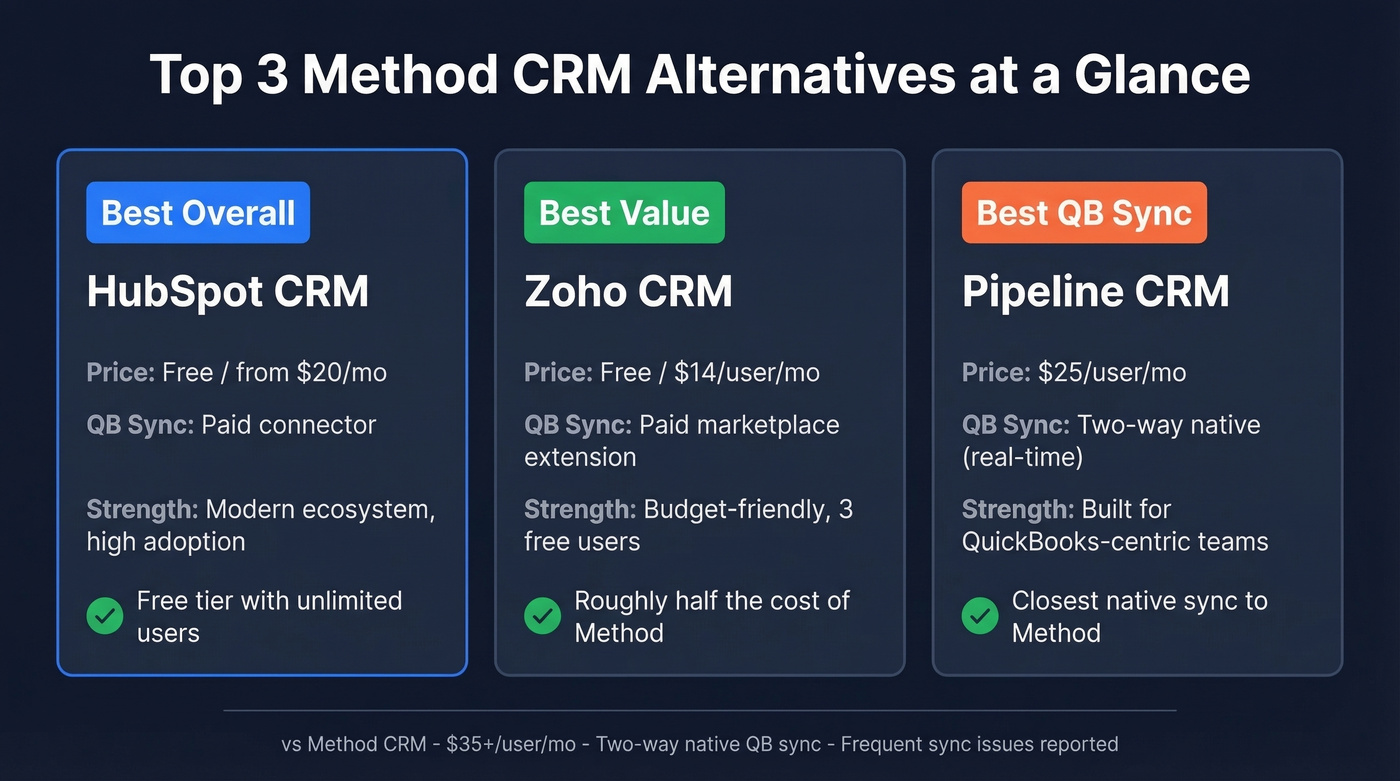 Top 3 Method CRM alternatives compared visually