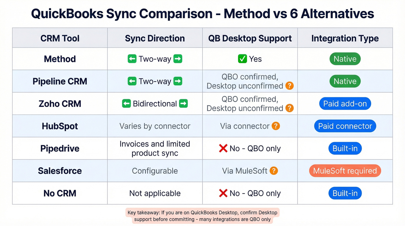 QuickBooks sync capabilities across all CRM alternatives
