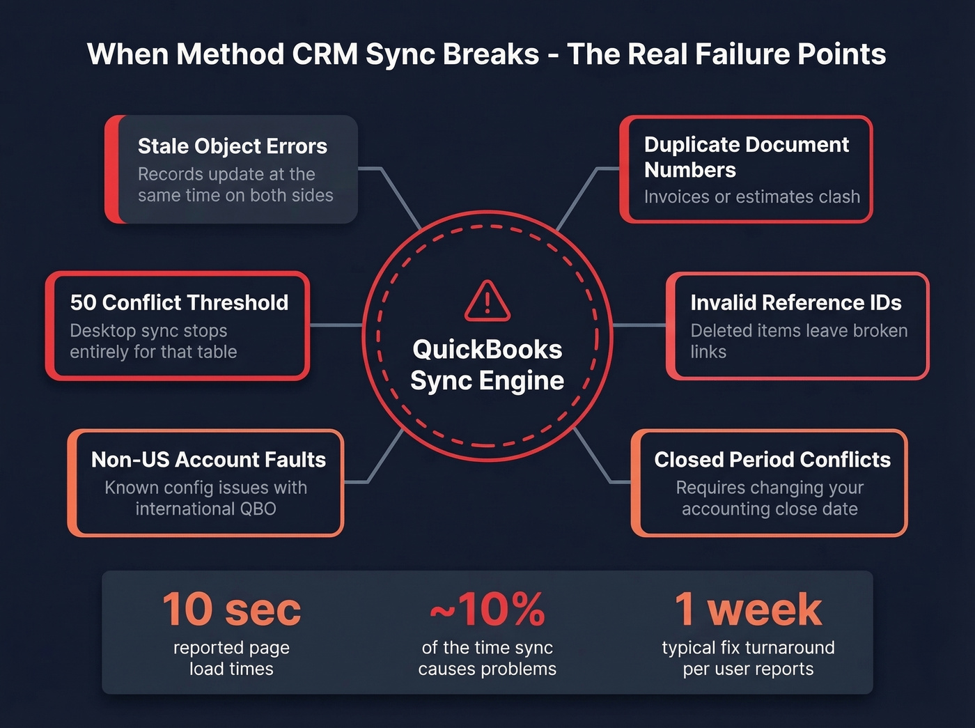 Method CRM sync failure types and impact diagram