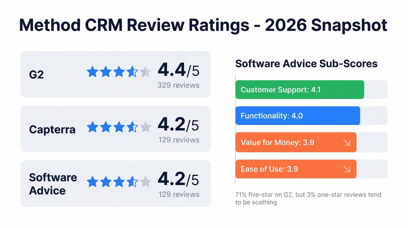 Method CRM review ratings across major platforms