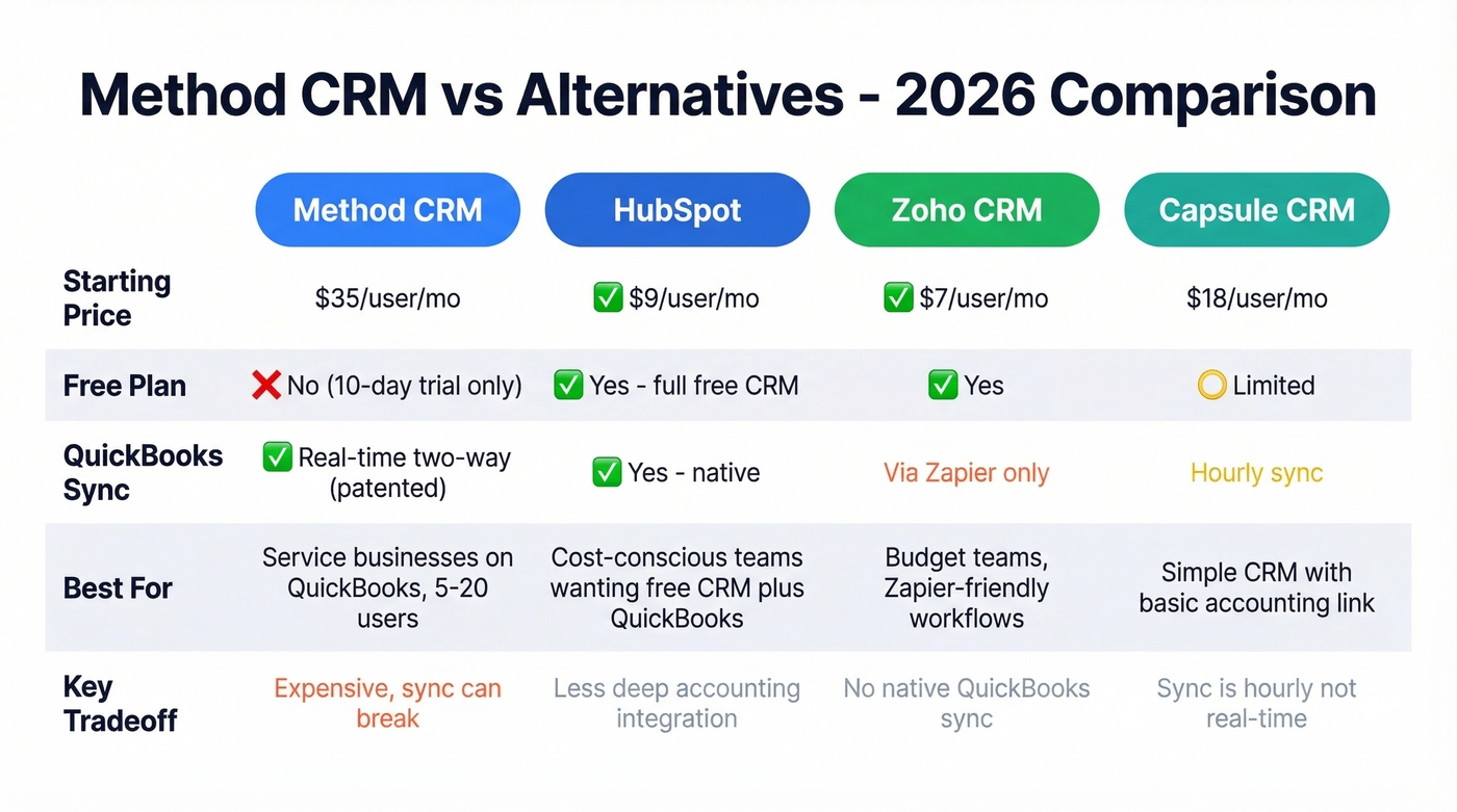 Method CRM vs alternatives pricing and features comparison