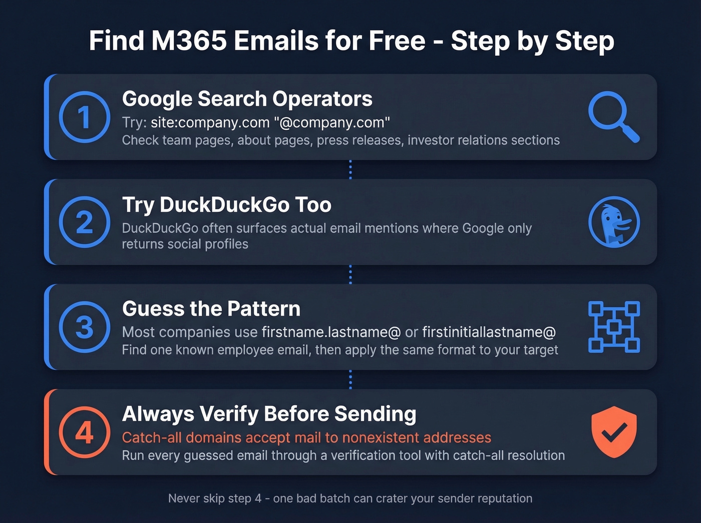 Step-by-step free M365 email finding workflow