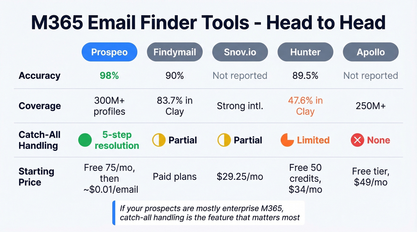 M365 email finder tools comparison matrix