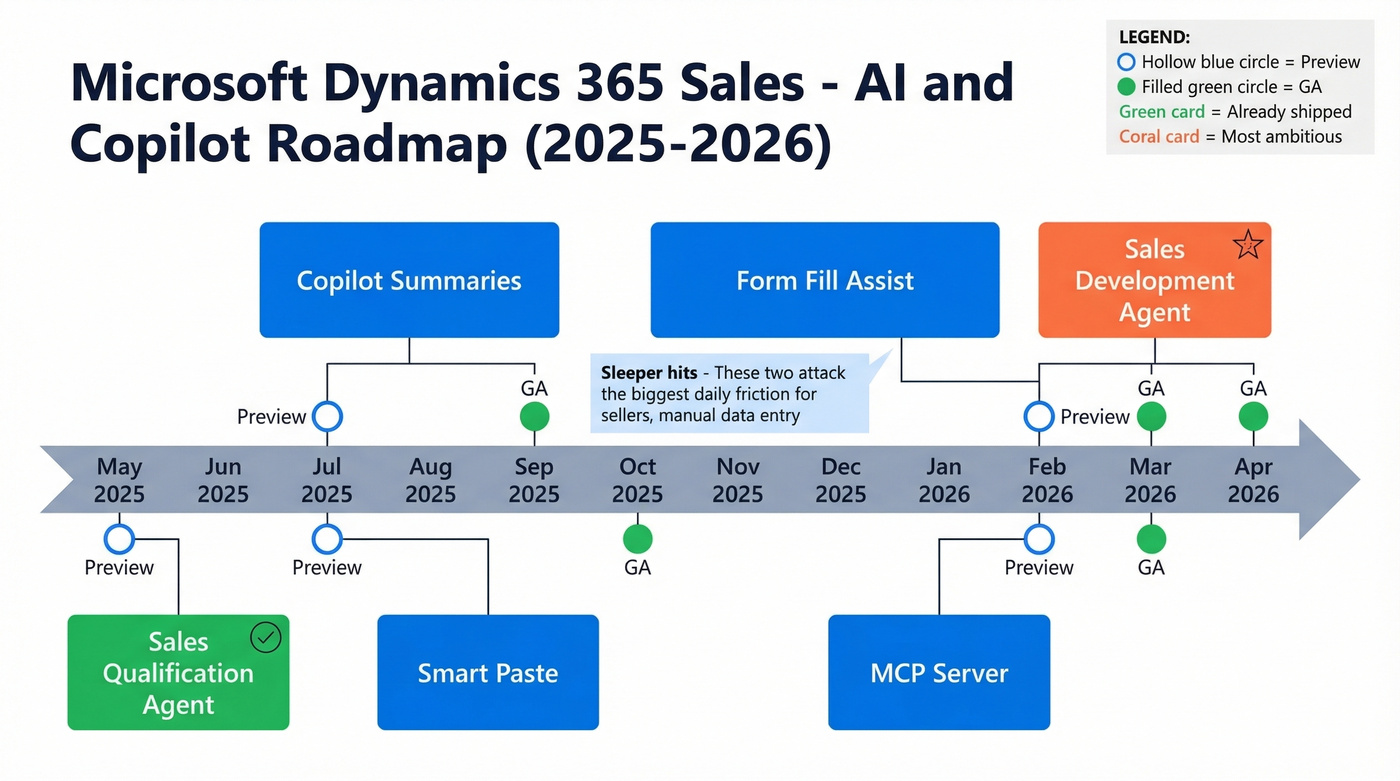 Dynamics 365 Sales 2025-2026 AI feature release timeline
