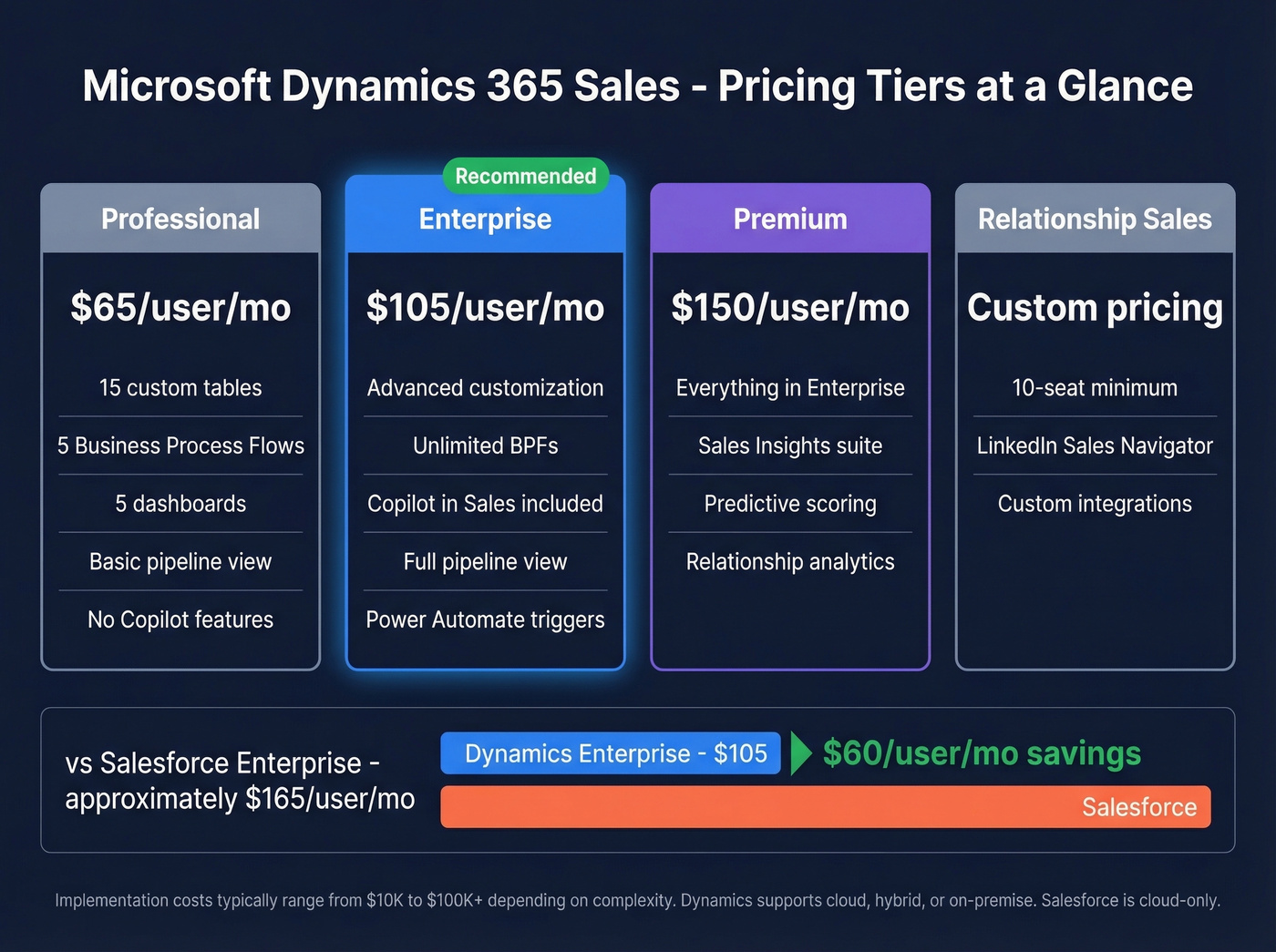 Dynamics 365 Sales pricing tiers comparison with Salesforce