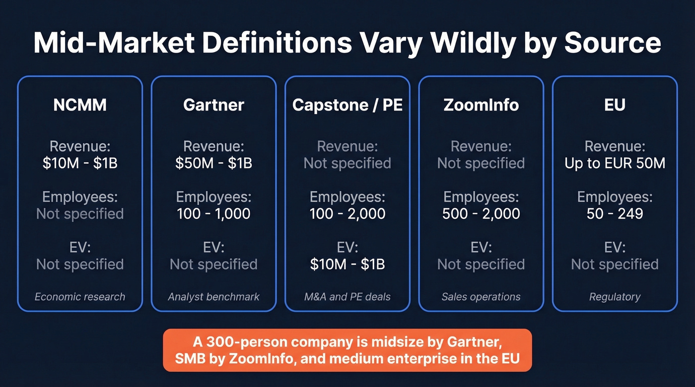 Mid-market definitions compared across five major sources