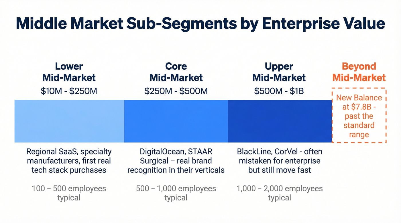 Mid-market enterprise value sub-segments from lower to upper