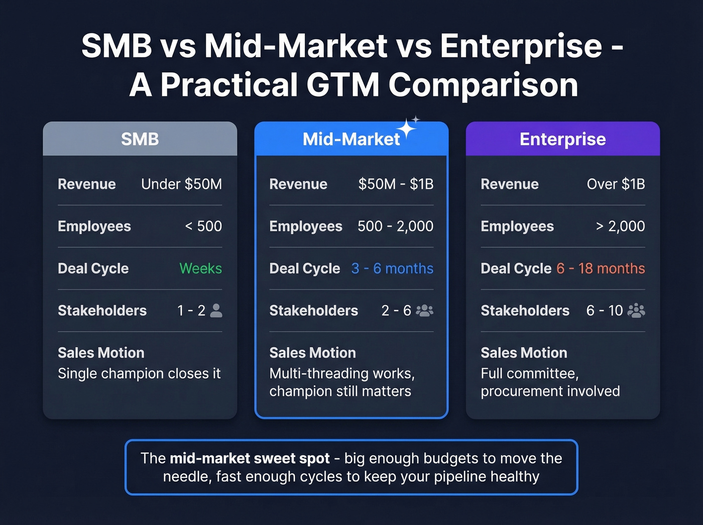 SMB vs mid-market vs enterprise segment comparison grid