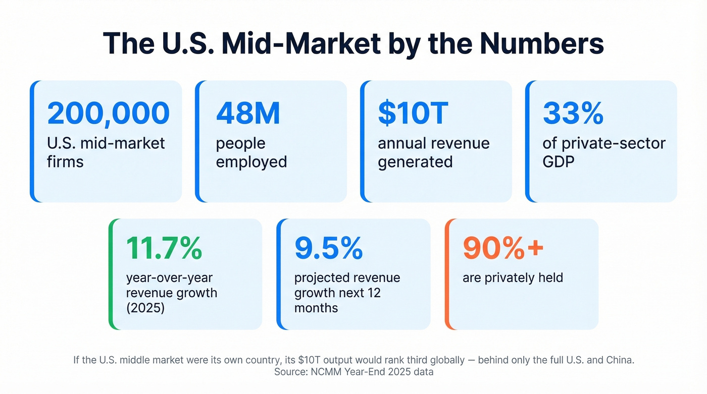 Key U.S. mid-market statistics and economic impact data