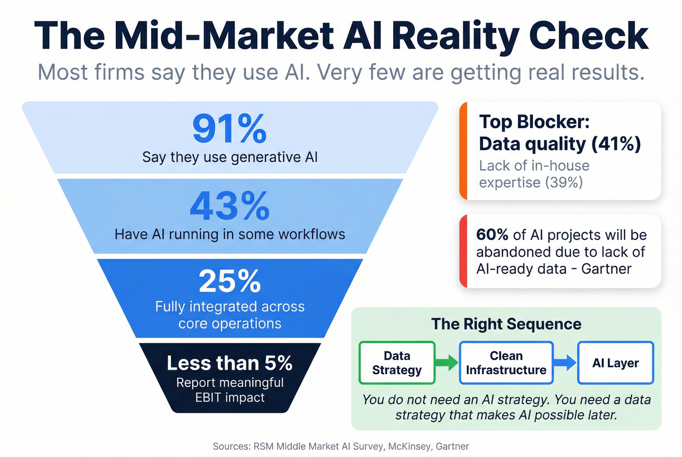 AI adoption reality funnel for mid-market firms
