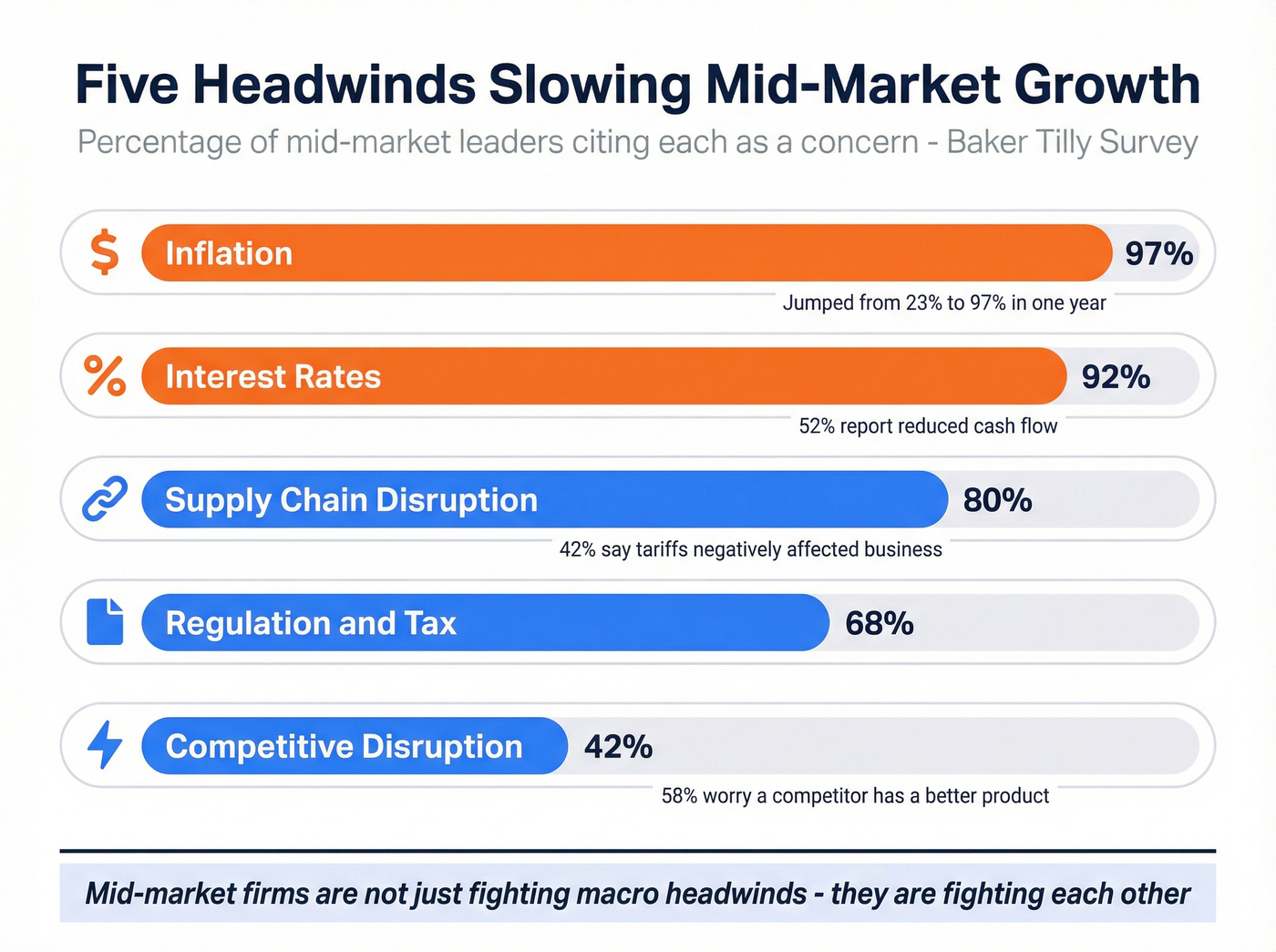 Five headwinds facing mid-market firms ranked by severity