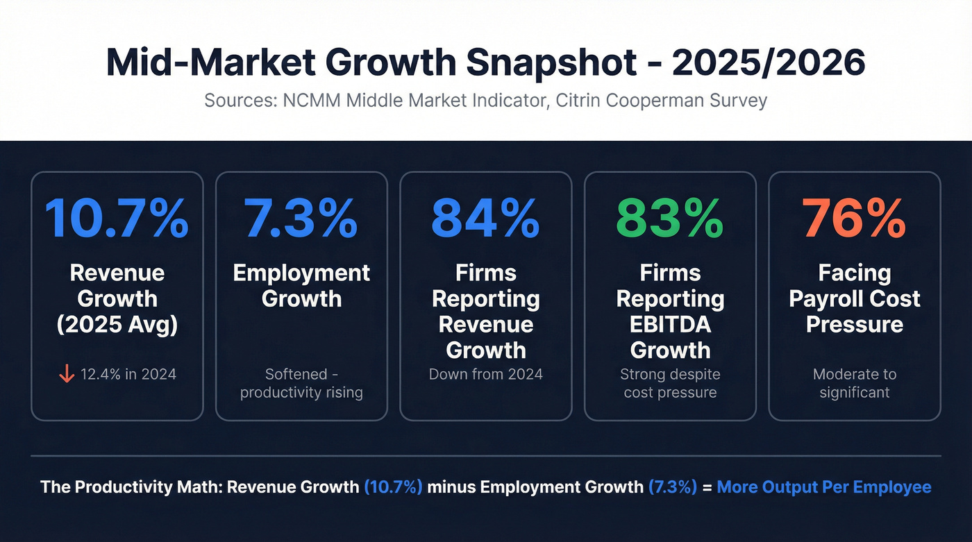 Mid-market key metrics dashboard for 2025-2026