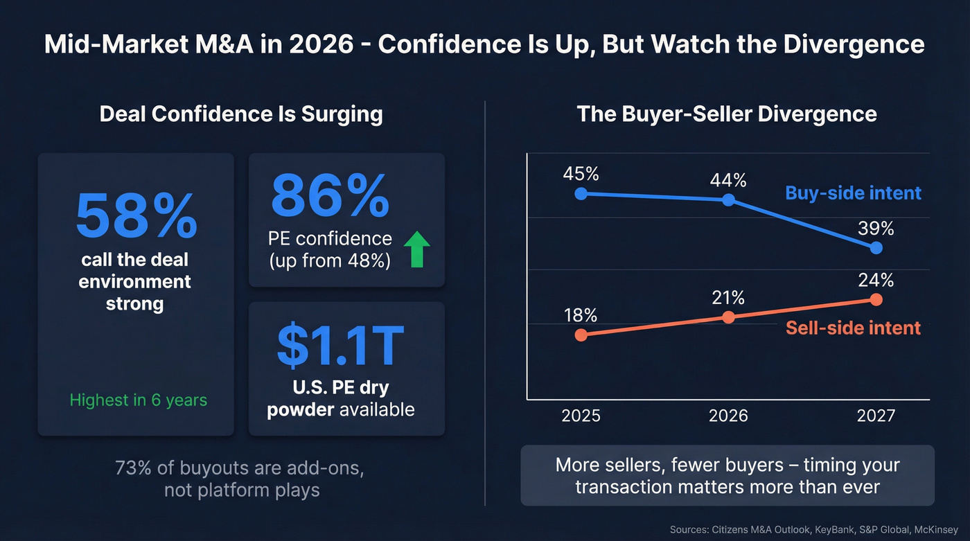 M&A deal confidence and buyer-seller divergence chart