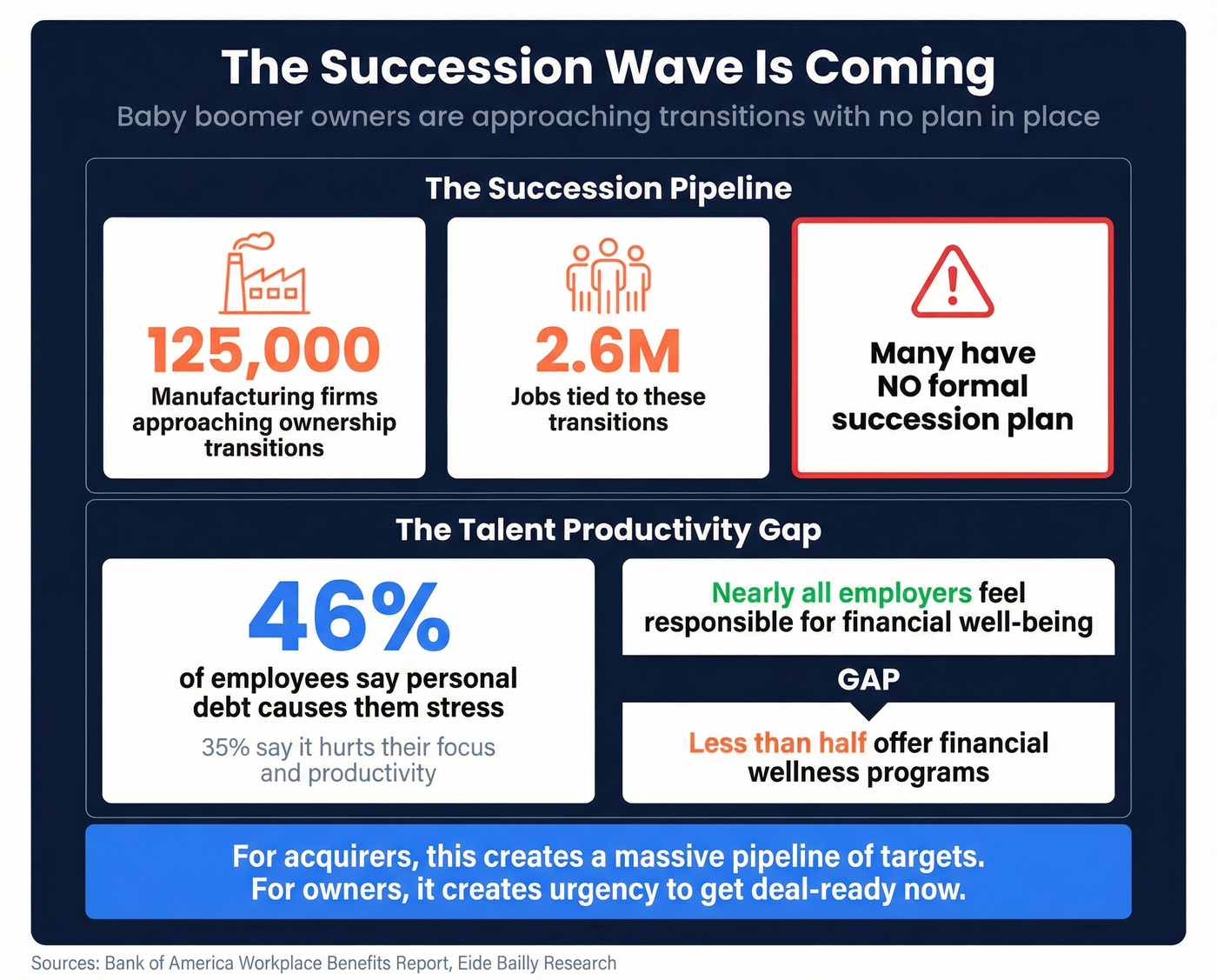 Mid-market succession wave and talent gap statistics