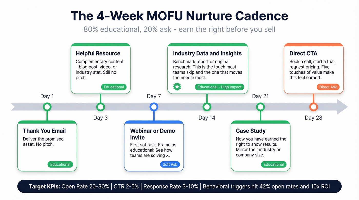 Four week MOFU nurture cadence with touchpoints and timing