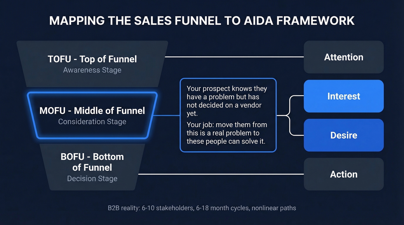 Full funnel stages mapping TOFU MOFU BOFU to AIDA framework