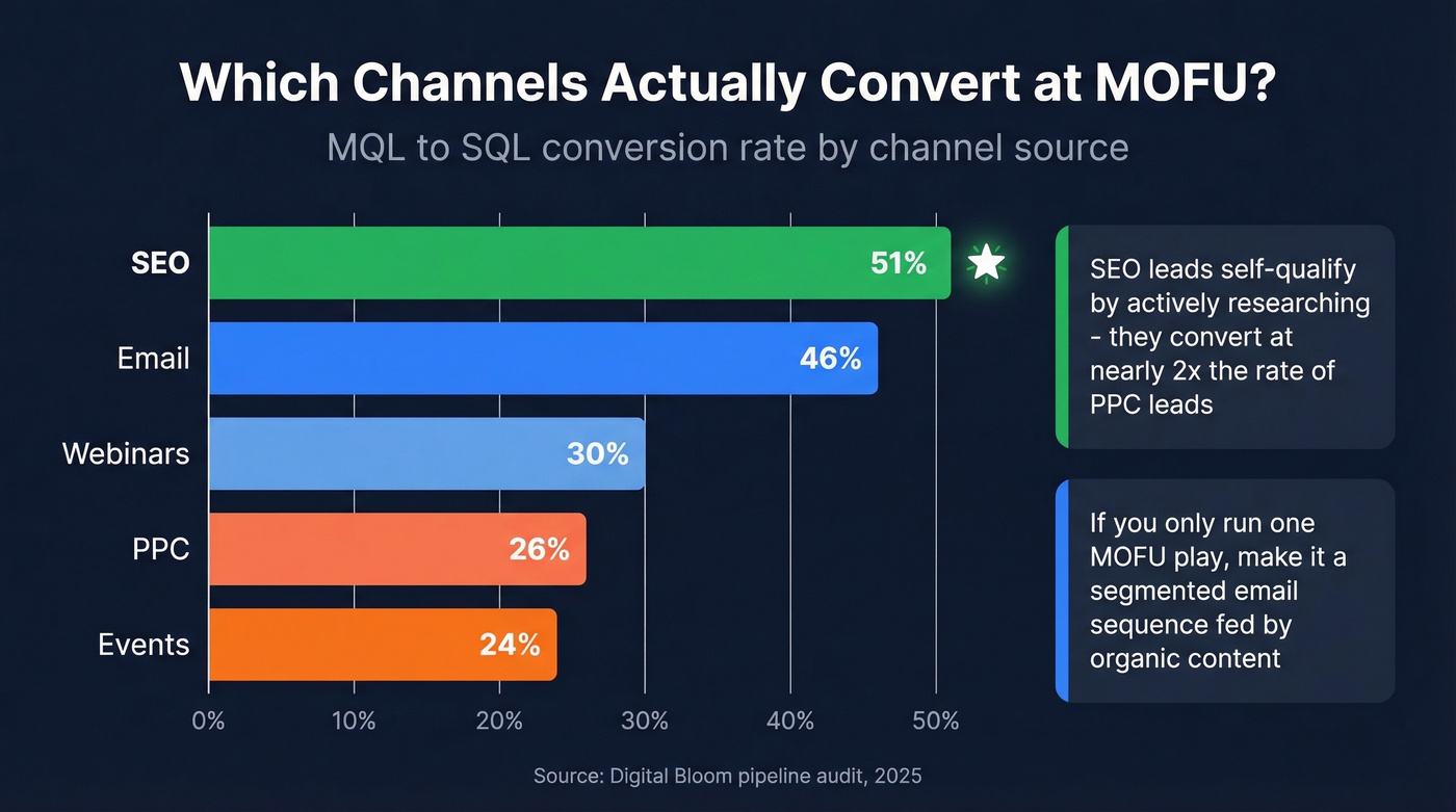 MQL to SQL conversion rates compared across five channels