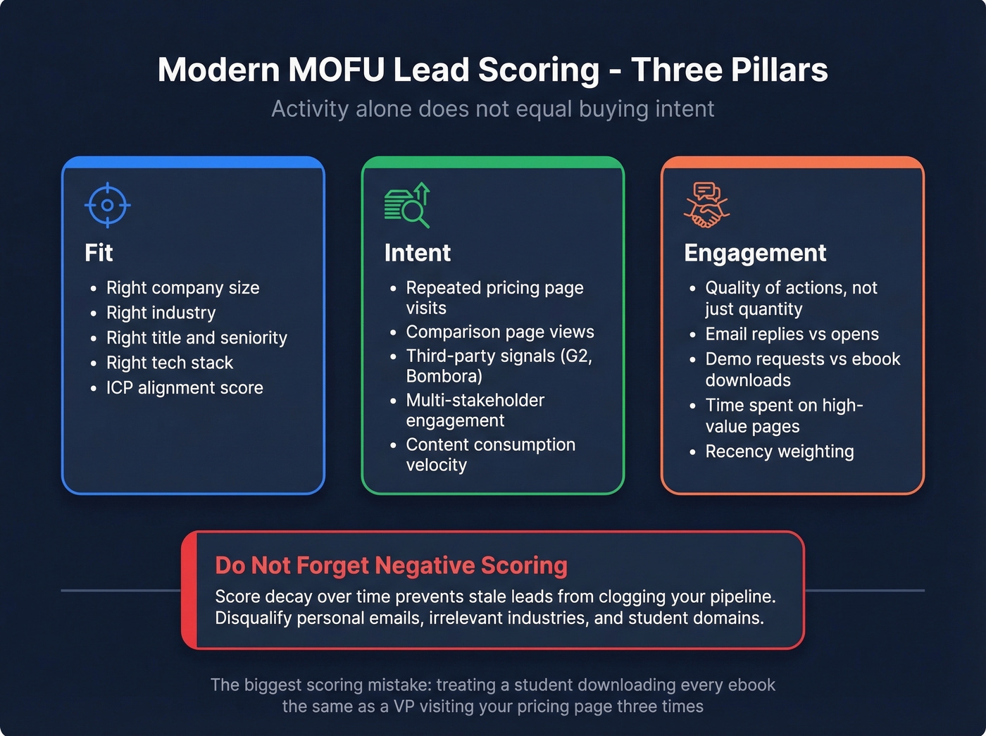Three pillar lead scoring model with fit intent and engagement