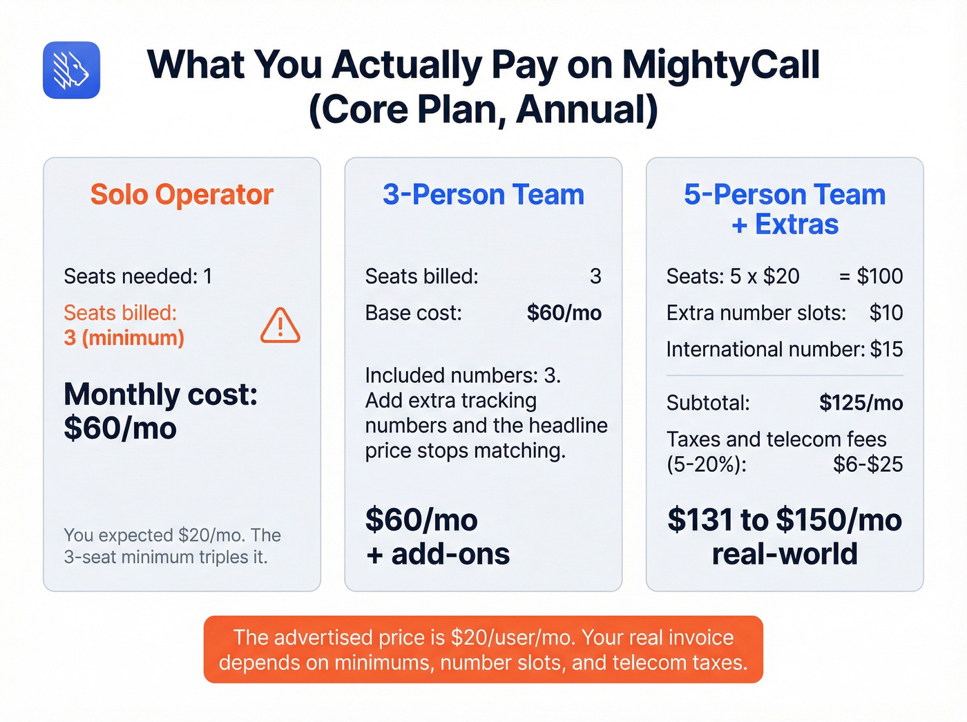 MightyCall real-world invoice breakdown for three team sizes