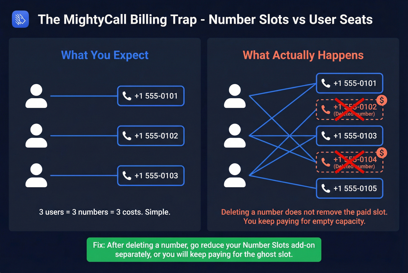 Diagram showing MightyCall number slots vs user seats billing trap