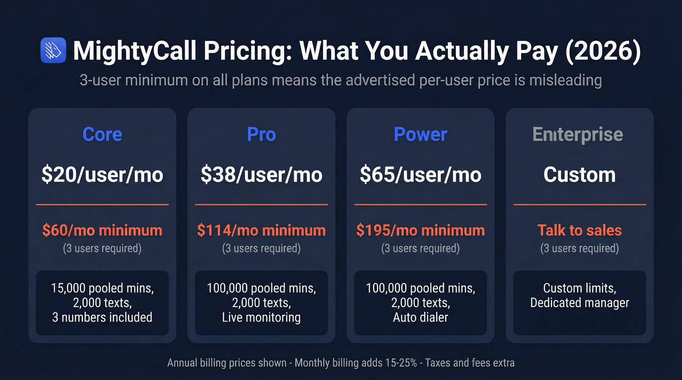 MightyCall pricing tiers with true minimum costs