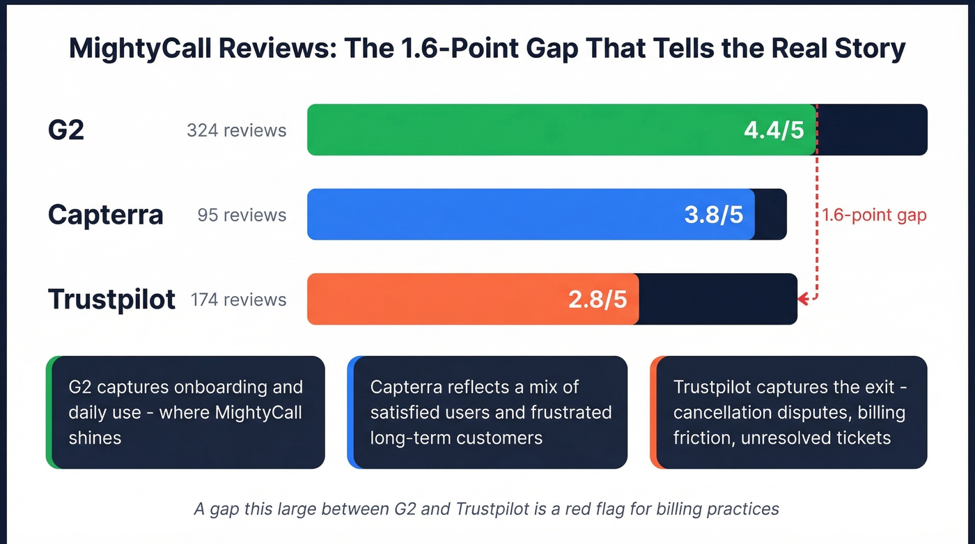 MightyCall review ratings across G2 Capterra Trustpilot