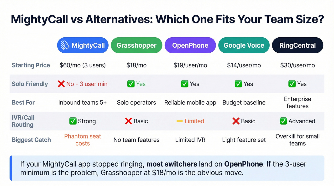 MightyCall vs alternatives comparison for small teams