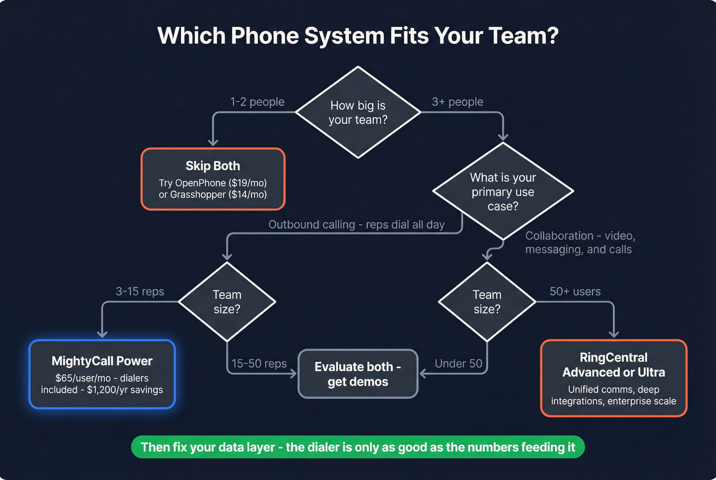 Decision flowchart for choosing MightyCall or RingCentral