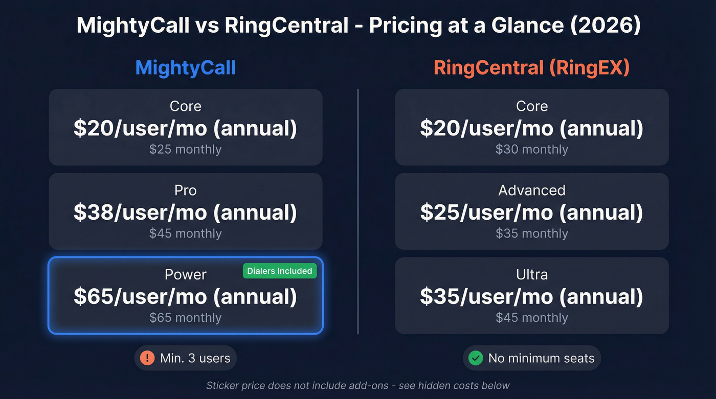 MightyCall vs RingCentral pricing tier comparison
