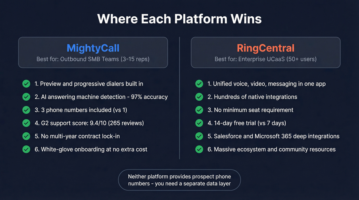 MightyCall vs RingCentral strengths comparison diagram