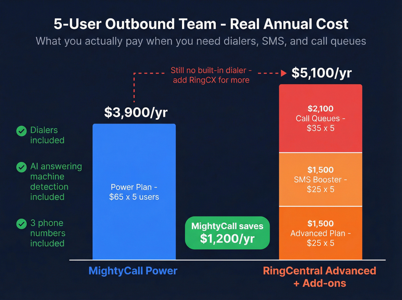 Total cost of ownership for 5-user outbound team