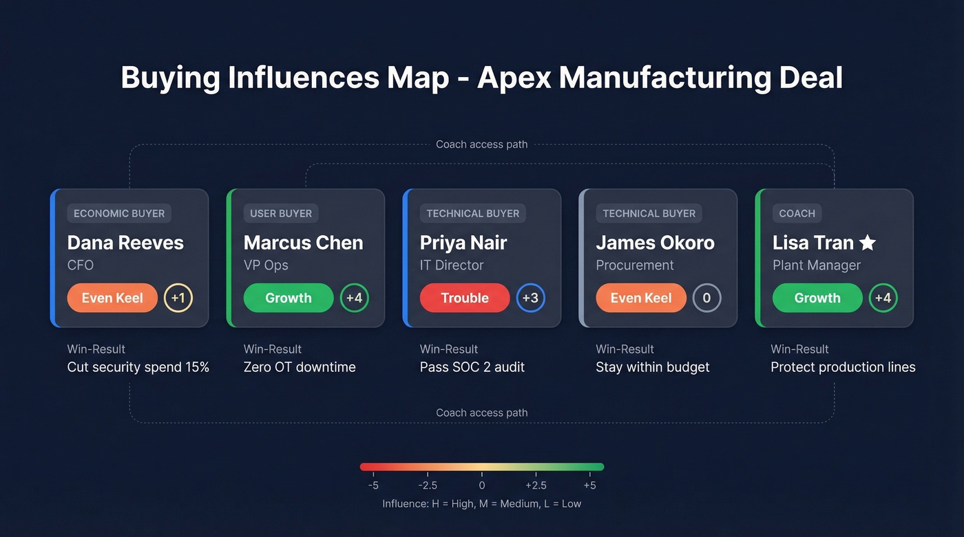 Buying influences map showing stakeholder roles ratings and modes