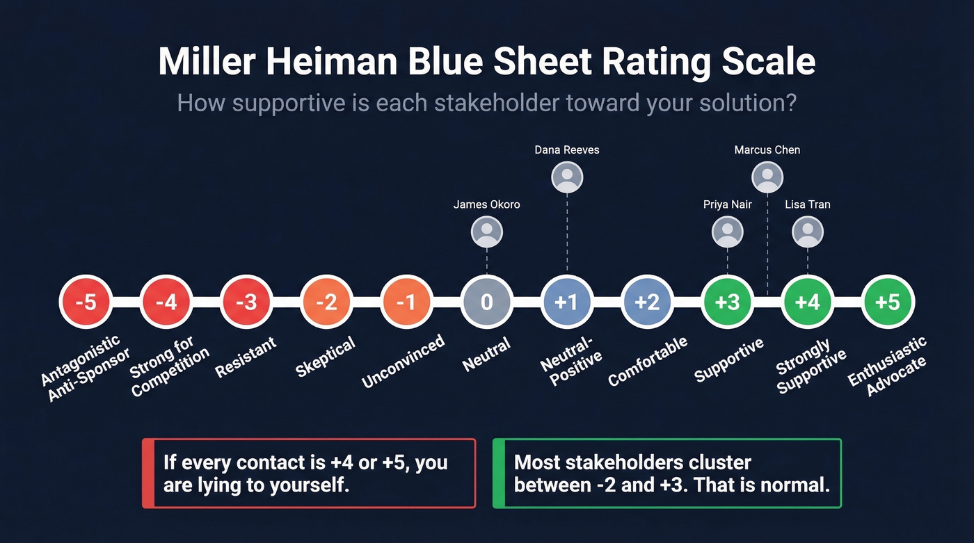 Visual rating scale from negative five to positive five with color coding