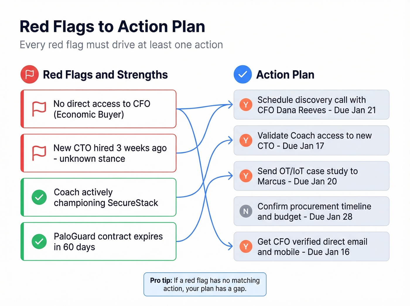 Red flags and strengths mapped to action plan items