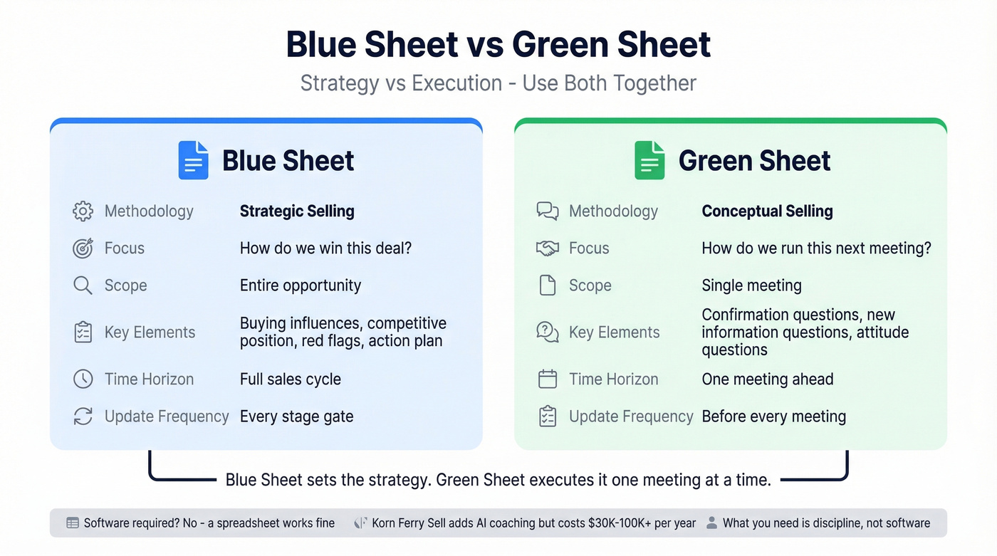 Side by side comparison of Blue Sheet versus Green Sheet
