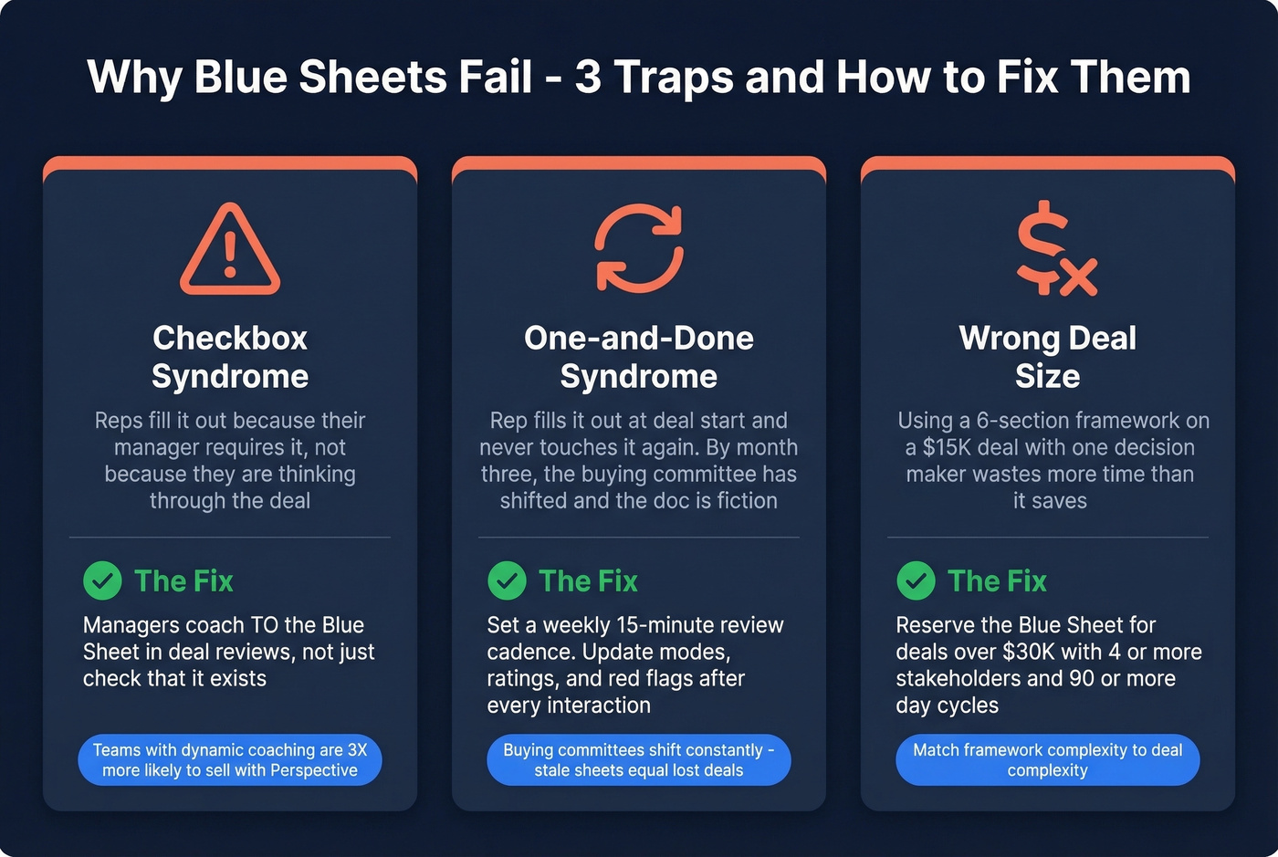 Three common Blue Sheet failure modes with fixes