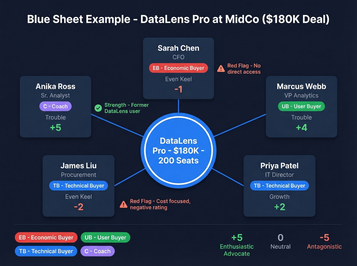 Stakeholder map for DataLens Pro deal example