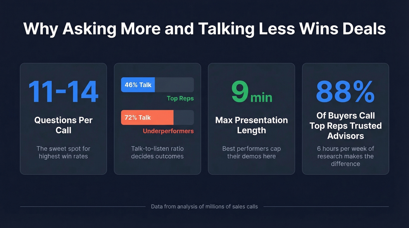 Key sales call statistics supporting Conceptual Selling