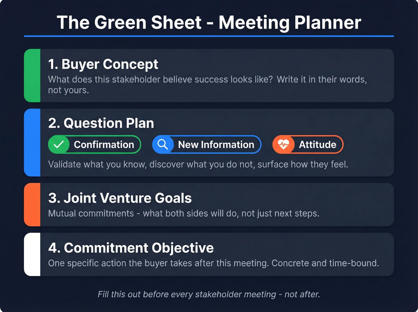 Miller Heiman Green Sheet template visual breakdown