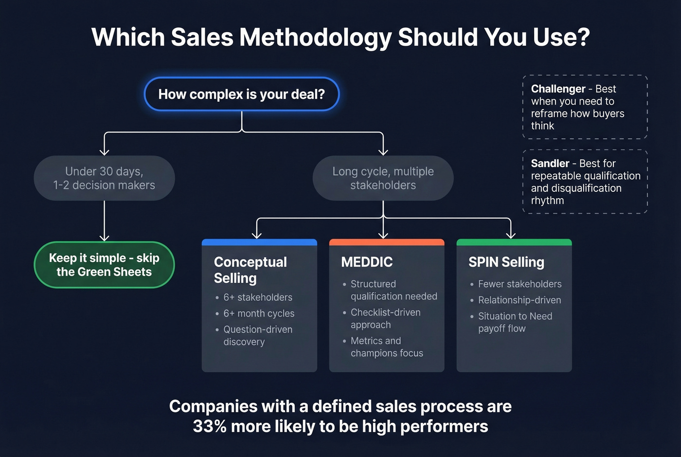 Sales methodology decision guide for choosing frameworks