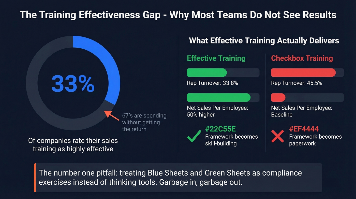 Sales training effectiveness gap and business impact