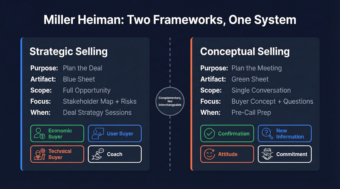 Strategic Selling vs Conceptual Selling side-by-side comparison
