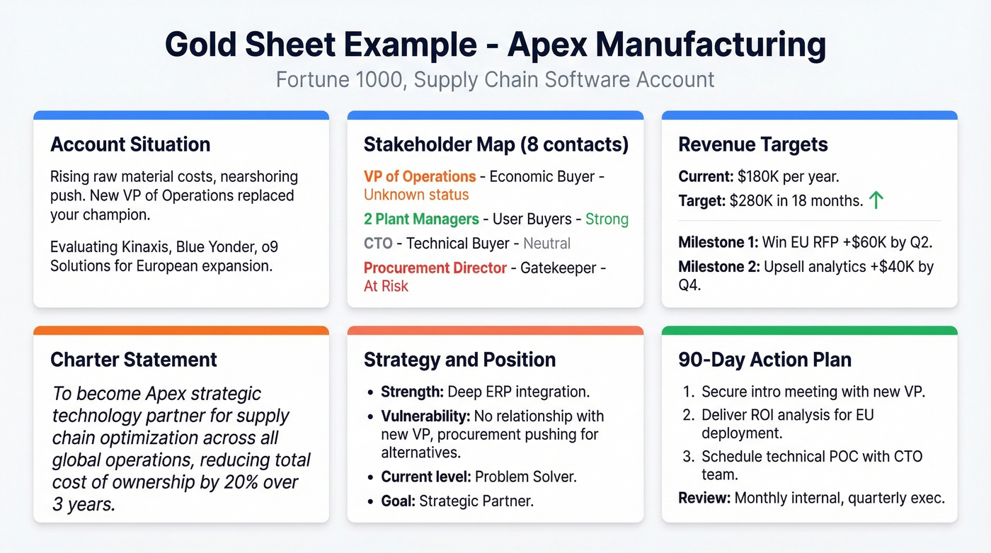 Worked example Gold Sheet for Apex Manufacturing account