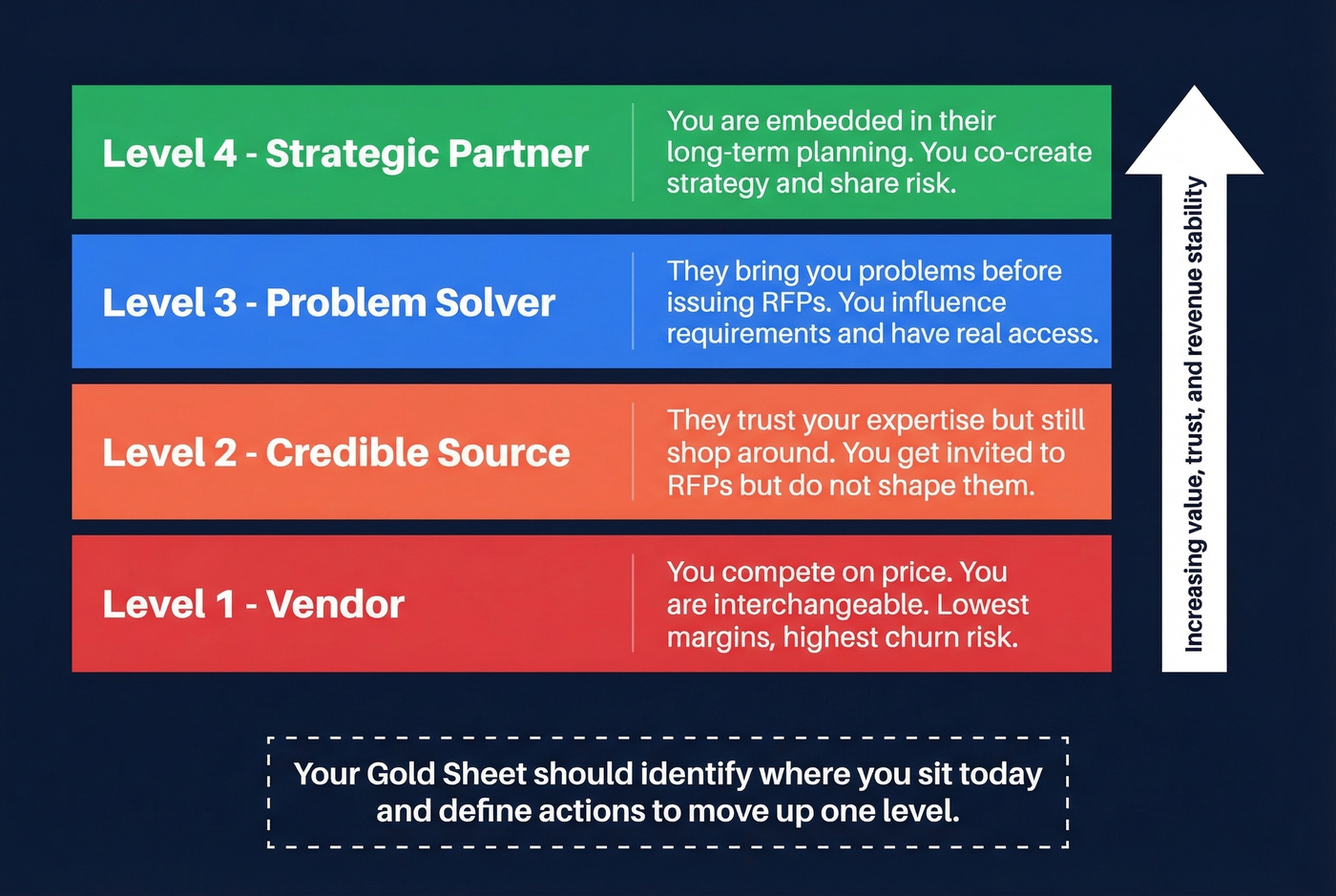 Buy-sell hierarchy pyramid from vendor to strategic partner