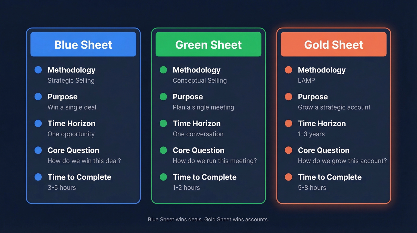 Visual comparison of Gold, Blue, and Green Sheets
