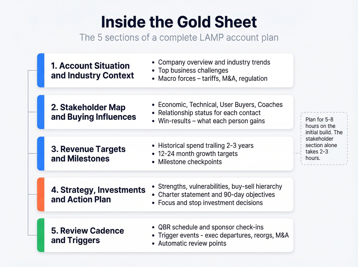 Gold Sheet anatomy showing all five core sections