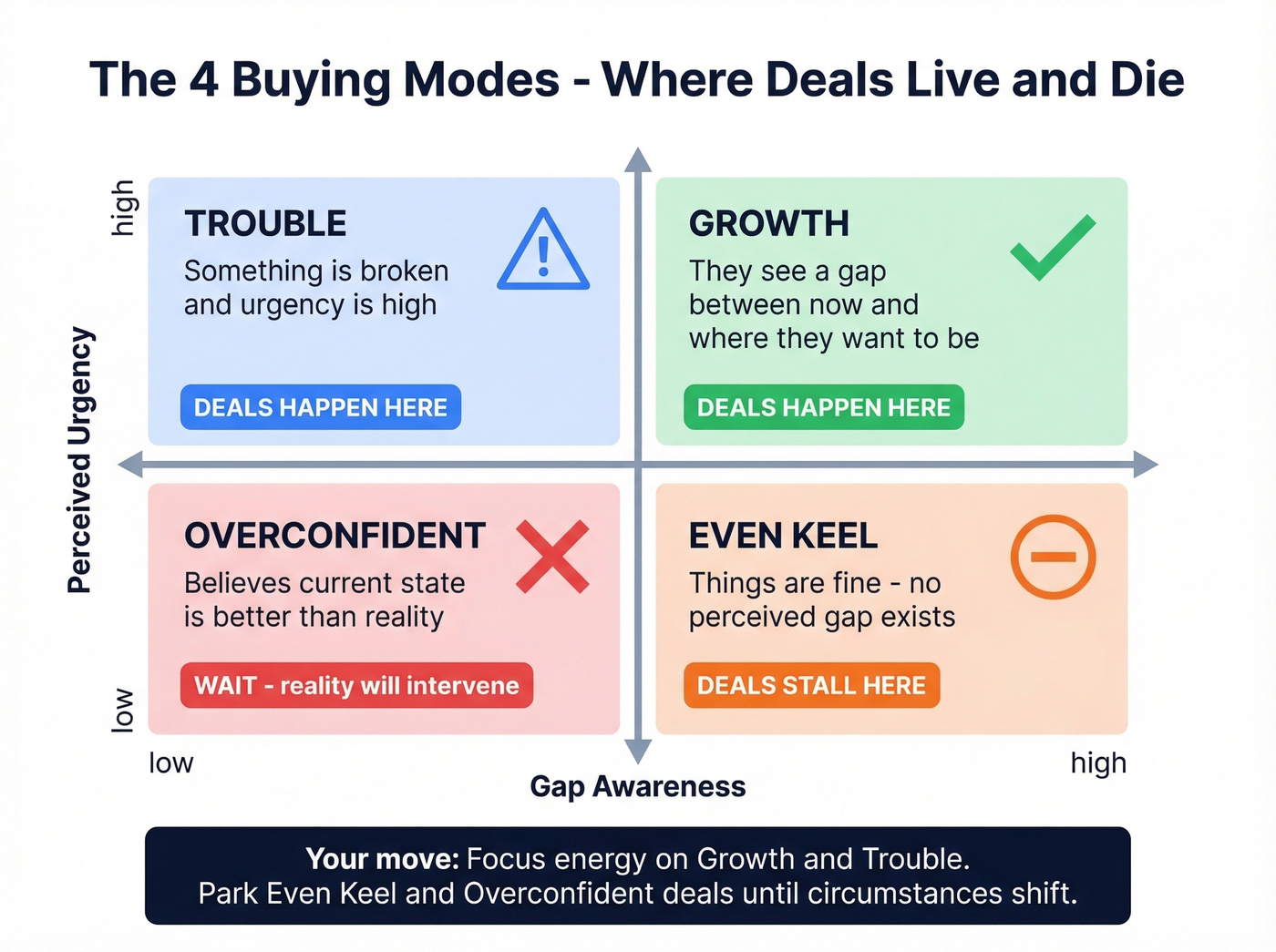 Miller Heiman four buying modes with deal impact indicators