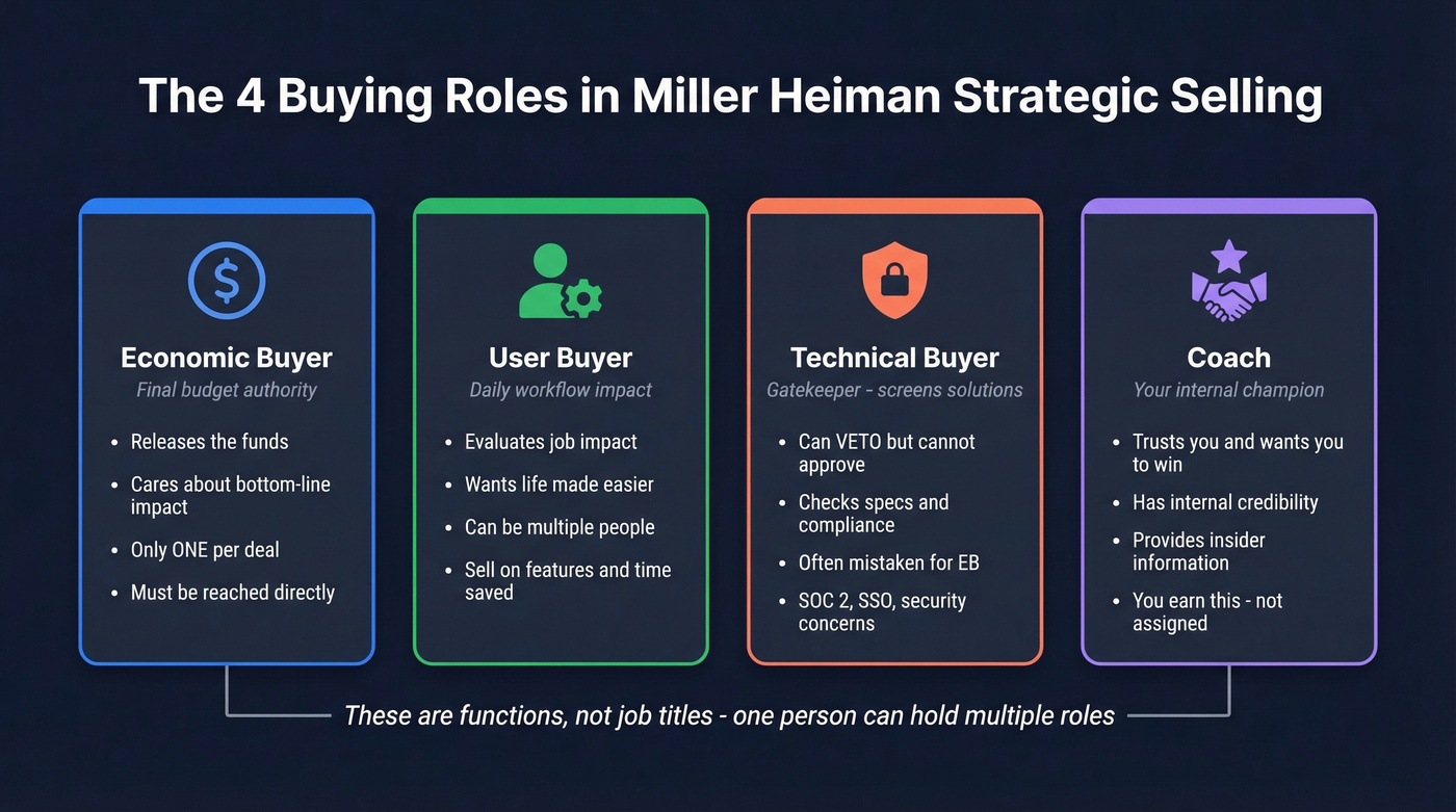 Miller Heiman four buying roles diagram with descriptions