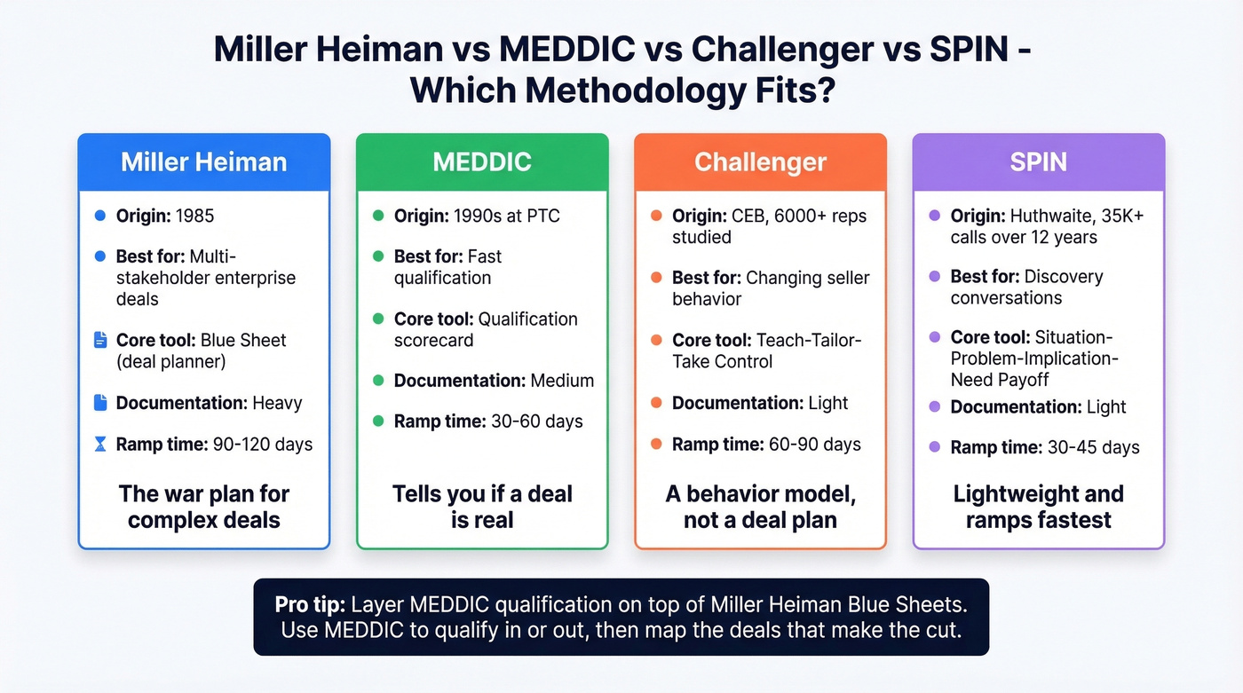 Miller Heiman vs MEDDIC vs Challenger vs SPIN comparison