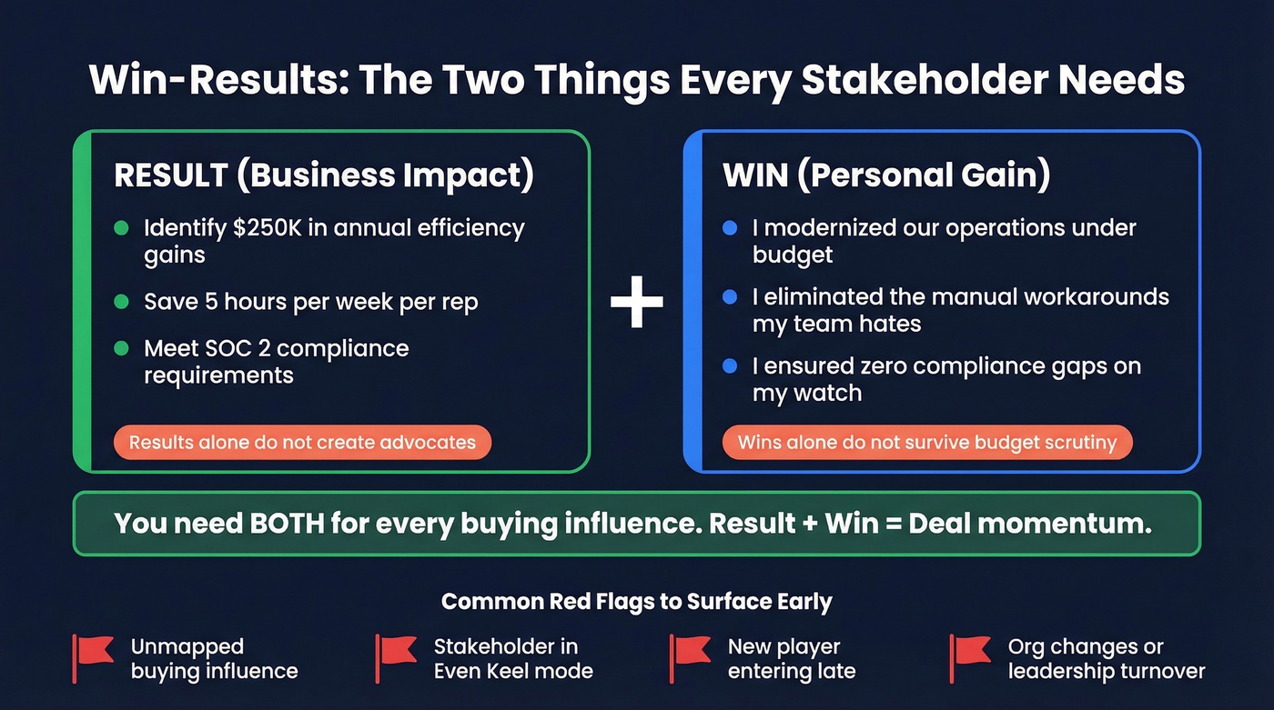 Win-Results framework showing results plus wins for each role